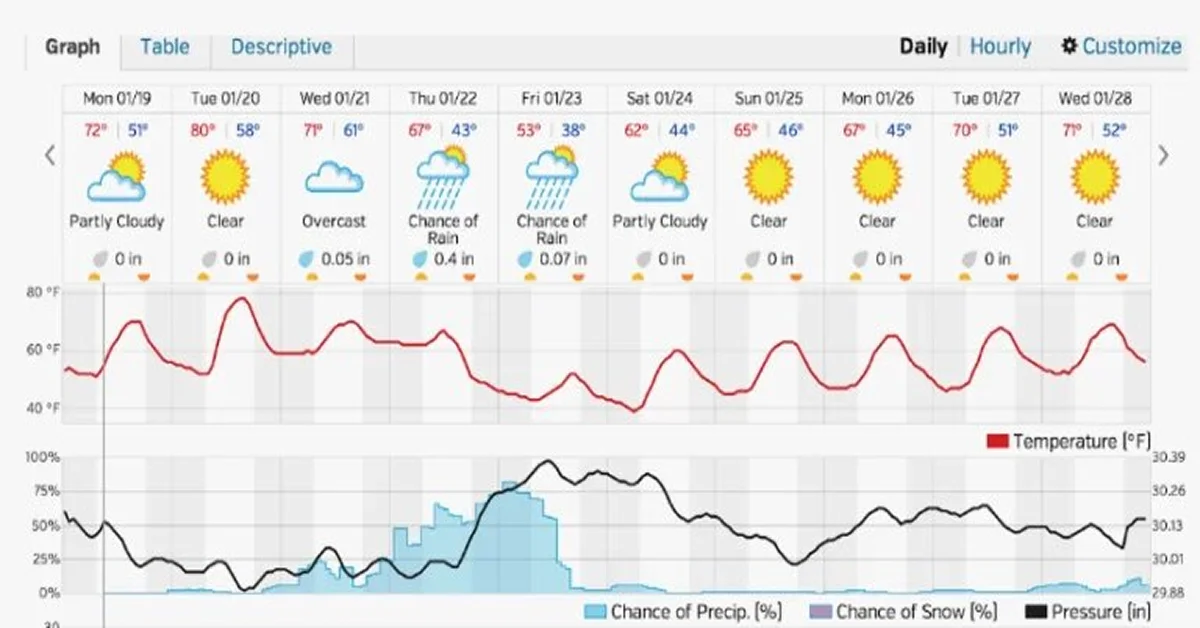 10-Day Outlook & Activities Forecast for Dillon State Park Ohio